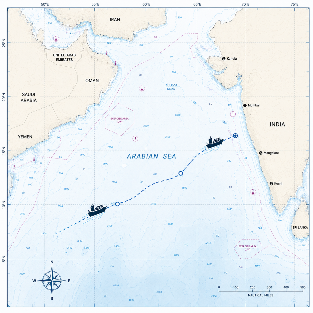 Ship navigation instruments